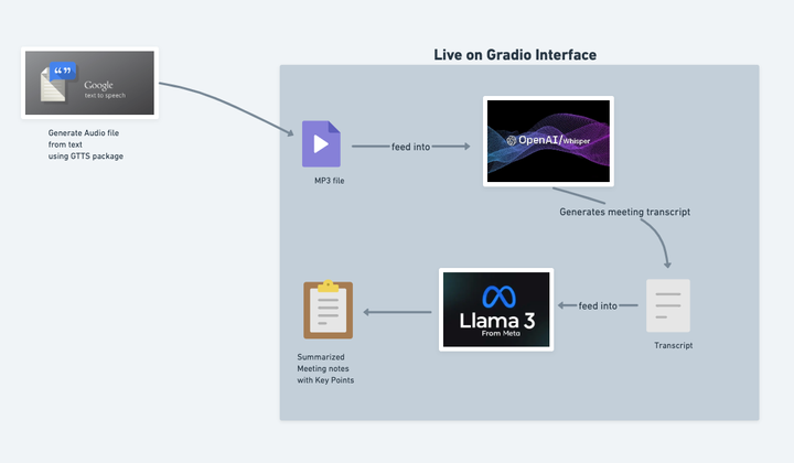Creating a Gradio App for Audio-to-Meeting-Minutes with Whisper and Llama